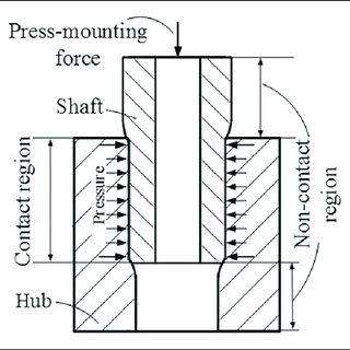 Cylinder Interference Press Fit Design Equations and Calculator
