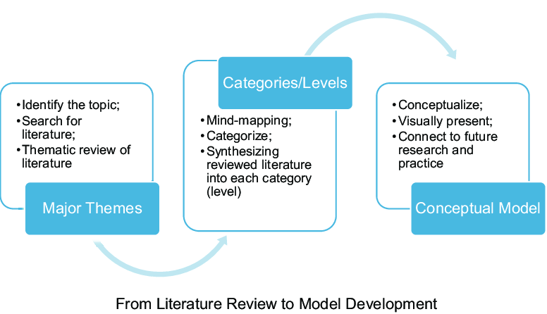 literature review and conceptual model development