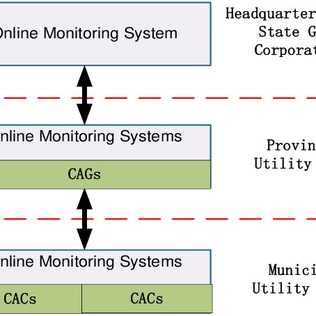 online monitoring system thesis