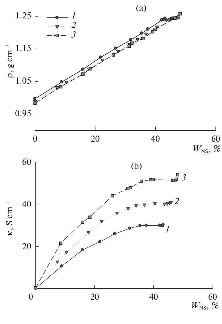 The density (a) and the conductivity (b) for the ternary system of ...