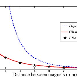 Diskutere fedt nok Soar Force between cylindrical magnets versus separation distance. | Download  Scientific Diagram