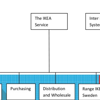 Ikea Org Chart