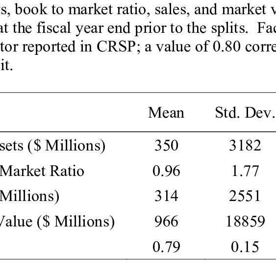 Characteristics Of Reverse Stock Splits Download Table 