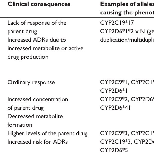 Drug Metabolizing CYP450 Phenotypes And Polymorphic CYP450 Alleles Of