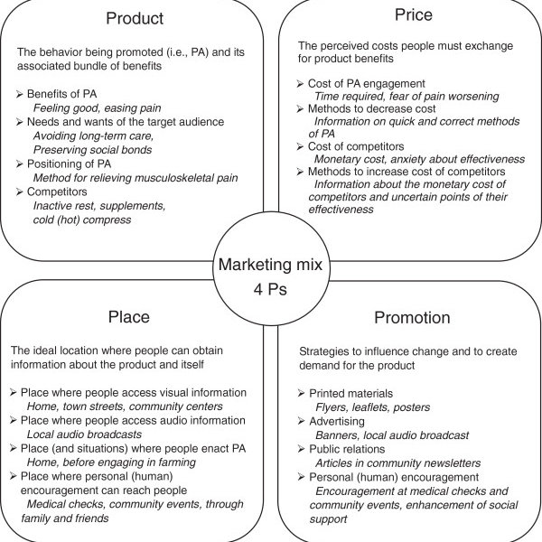 Glamour hydrogen Tanke Concept of marketing mix and example elements of the four Ps for... |  Download Scientific Diagram