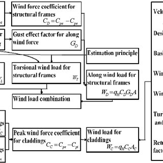 Wind Load Chart