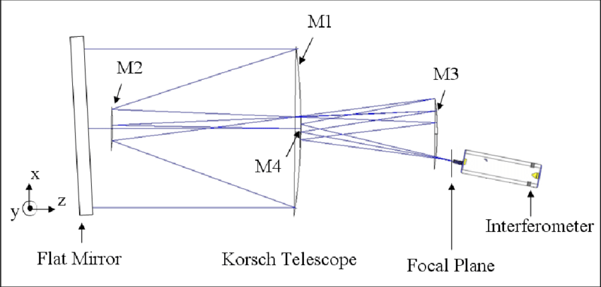 The-schematic-diagram-of-the-Korsch-telescope-alignment-set-up.png