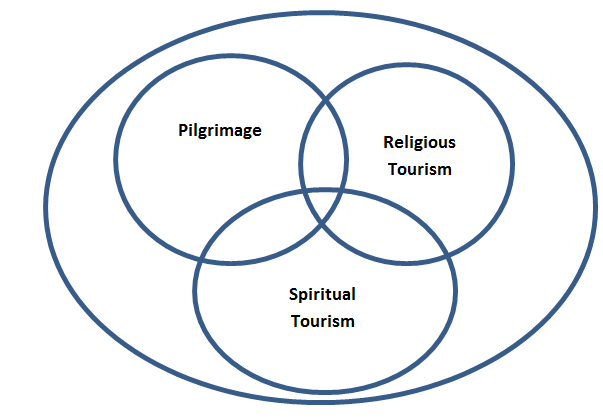 religion affecting tourism