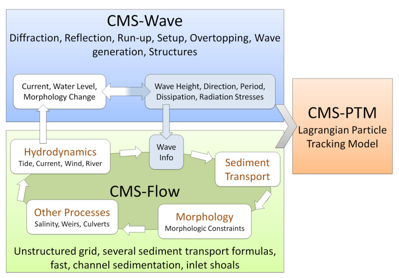 How To Chart Cms