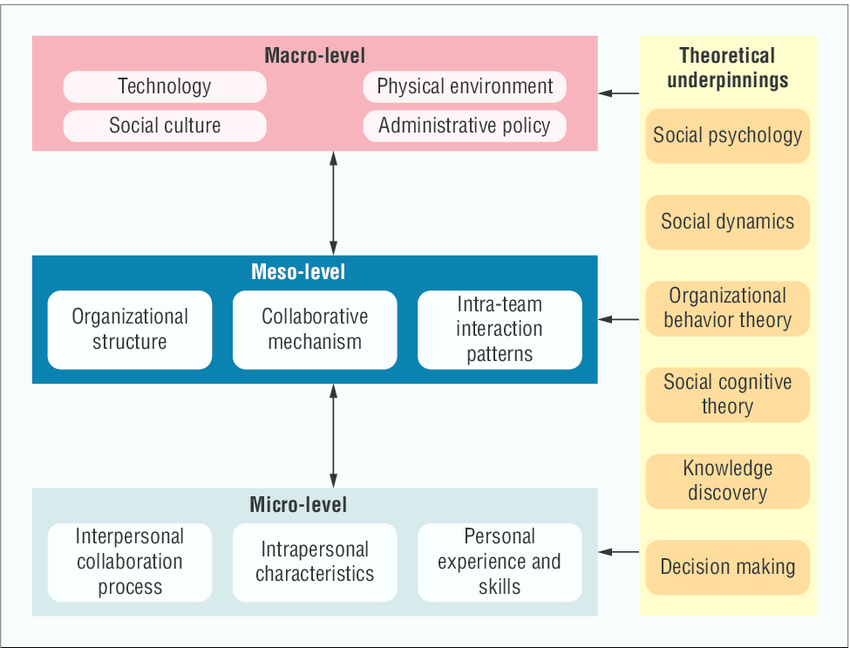 who integrates empirical research to social analysis