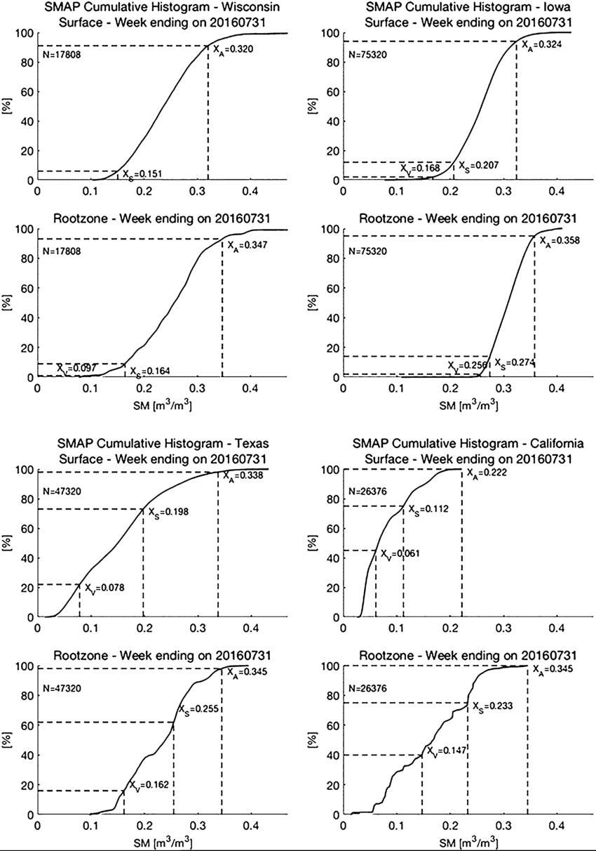 Samples Of Smap Sm Cumulative Histograms Related To The National Download Scientific Diagram