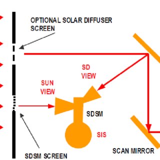 Schematic of MODIS solar diffuser attenuation screen (SDS) 4 | Download ...