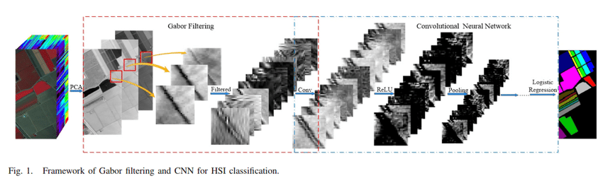 Framework Gabor filtering and CNN for HSI classification | Download Scientific Diagram
