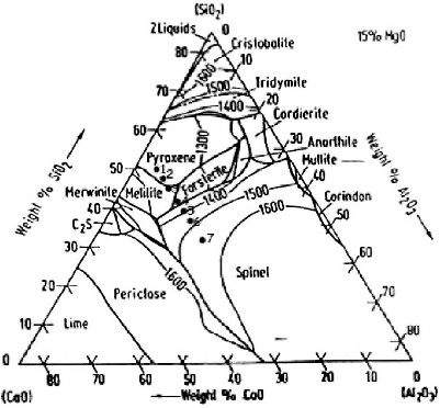 Phase diagram of the CaO–SiO2–Al2O3–(15 wt.%)MgO slag ... li2o phase diagram 