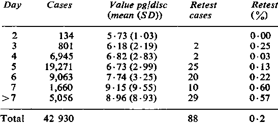 Relation Between 17 Hydroxyprogesterone Values And Day Ofsampling Download Table