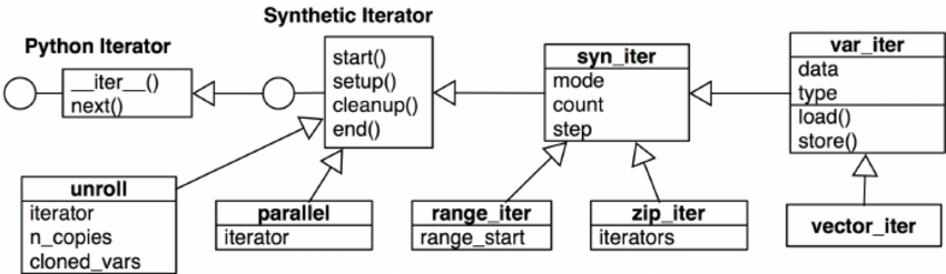 The Iterator Hierarchy. The synthetic iterator protocol extends