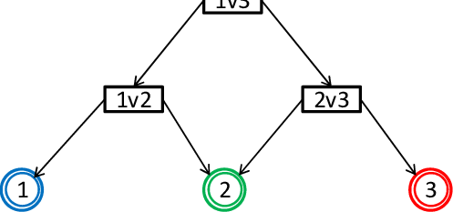 Decision DAG (Directed Acyclic Graph) for One vs. One multi-class ...