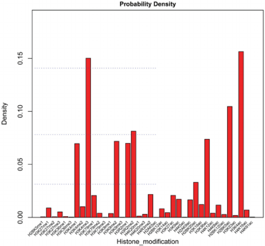 Probability density histogram of the epigenetic signatures in the pool ...