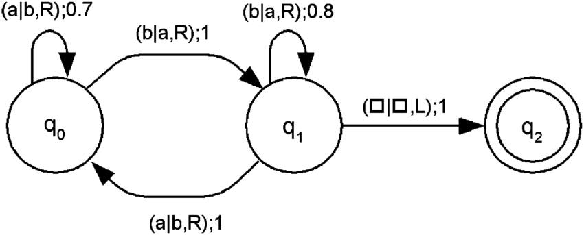 Turing Machine (Example 1) 