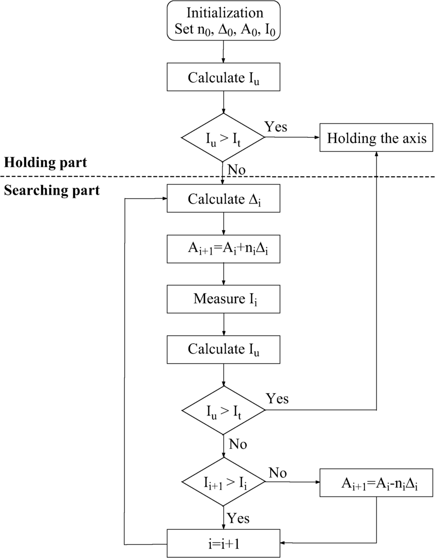 Feedback algorithm flowchart including searching part and holding part ...