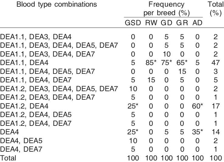 Frequencies of DEA a blood types combinations | Download Table