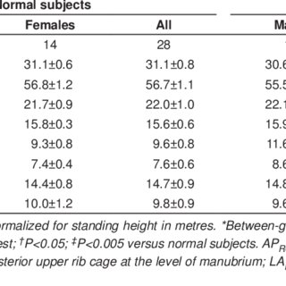 PDF] Sternum length and rib cage dimensions compared with bodily