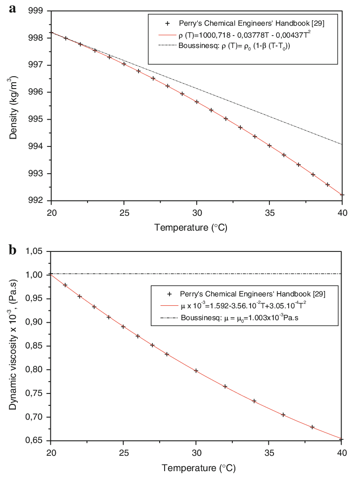 a Density versus temperature in the range 20–40°C (data from [29]
