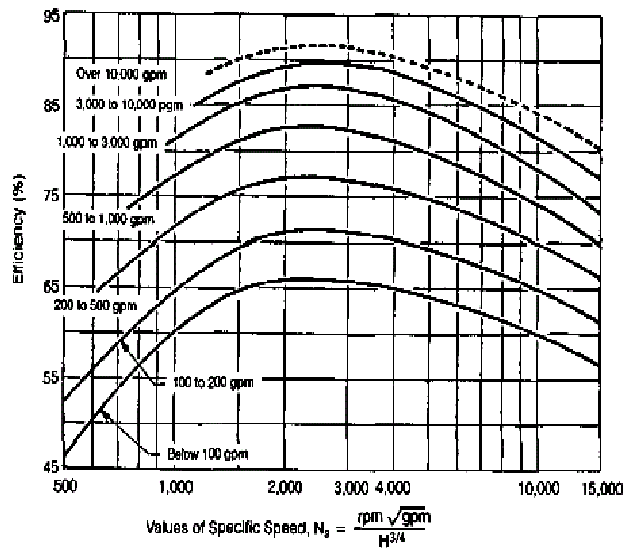 Pump efficiency versus stage-specific speed diagram