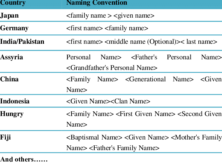 naming-convention-around-the-world-download-table