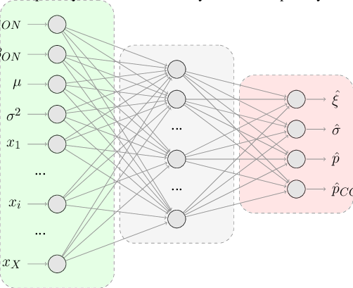 Neural Network for parameter estimation. | Download Scientific Diagram