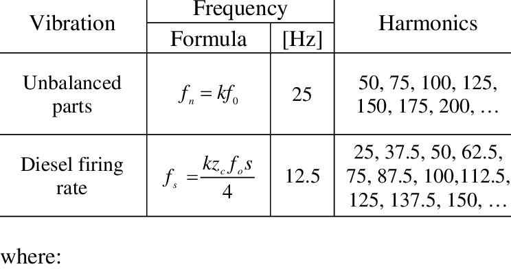 Basic frequencies and harmonics of vibration. | Download Table