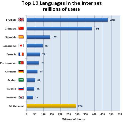 Top Ten Languages [Internet World Stats, 2009] | Download Scientific Diagram