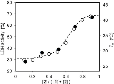 Correlations of lipid molar fraction with LDH activity (open circle ...