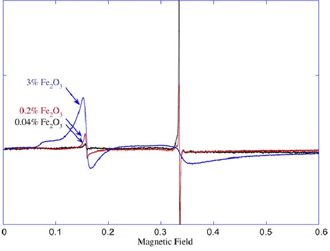 EPR spectra of b-irradiated at 3 · 10 9 Gy simplified nuclear waste