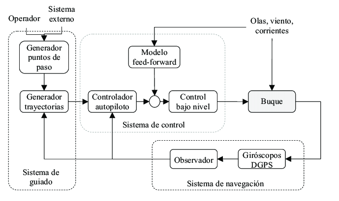 Diagrama genérico de un sistema de Guiado, Navegación y Control. | Download  Scientific Diagram