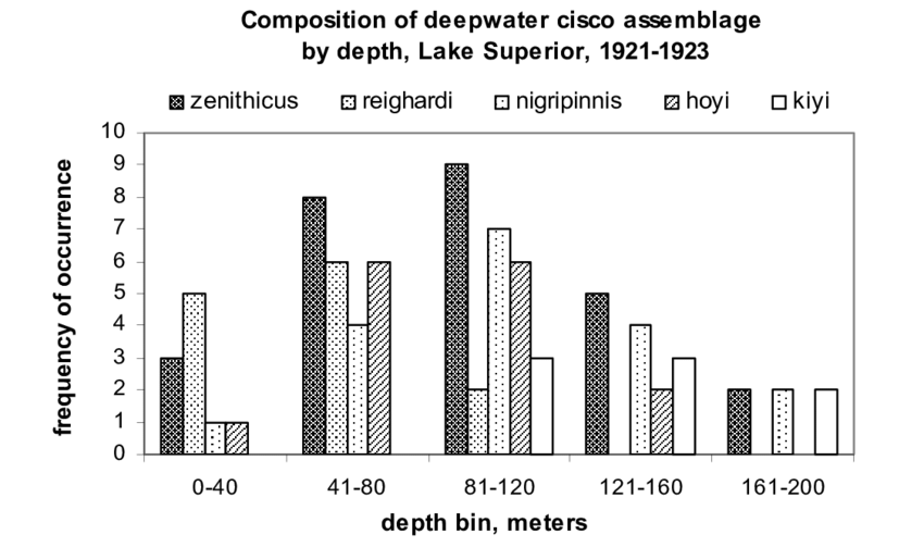 Composition and depth distribution of deepwater cisco assemblage