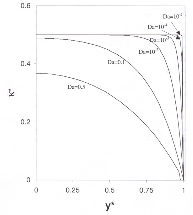 Effective permeability κ * versus the position y * for various Darcy ...