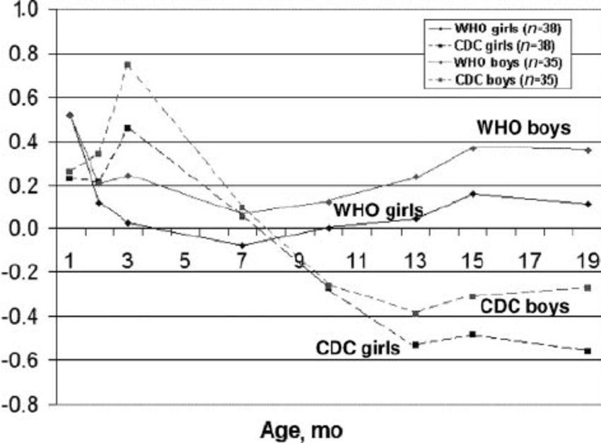 Comparison Between Boys And Girls Of Weight For Age Z Scores