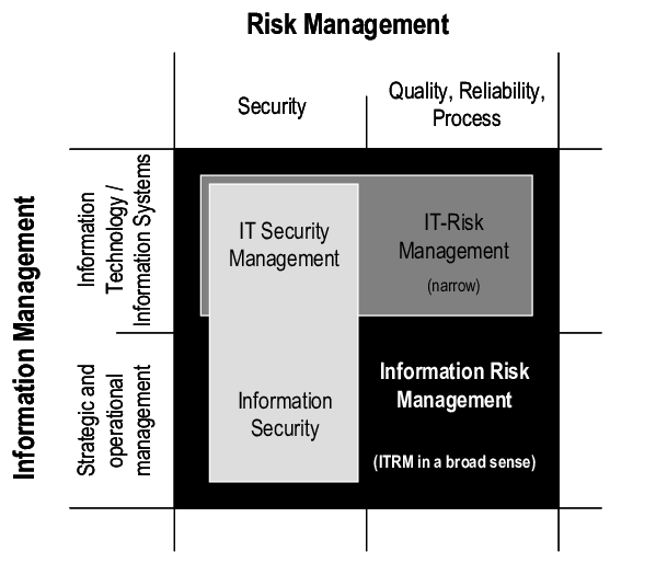 Categorization of IT risk management | Download Scientific Diagram