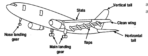 Airframe noise sources (from Crighton 4 ) | Download Scientific Diagram