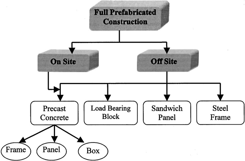 classification of prefabrication