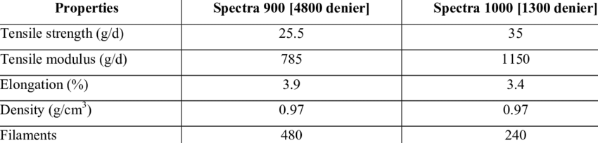 Properties of Spectra 900 and 1000 fibers [10]