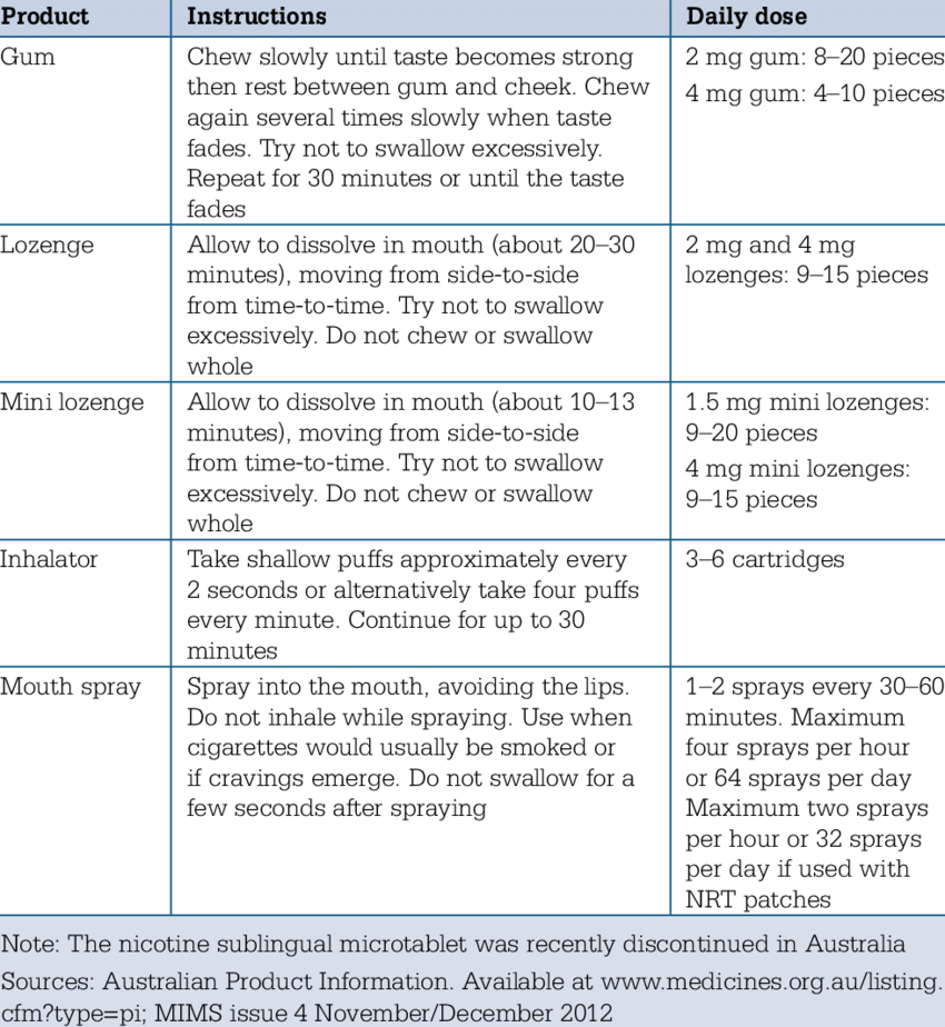 Correct use of oral forms of nicotine replacement therapy