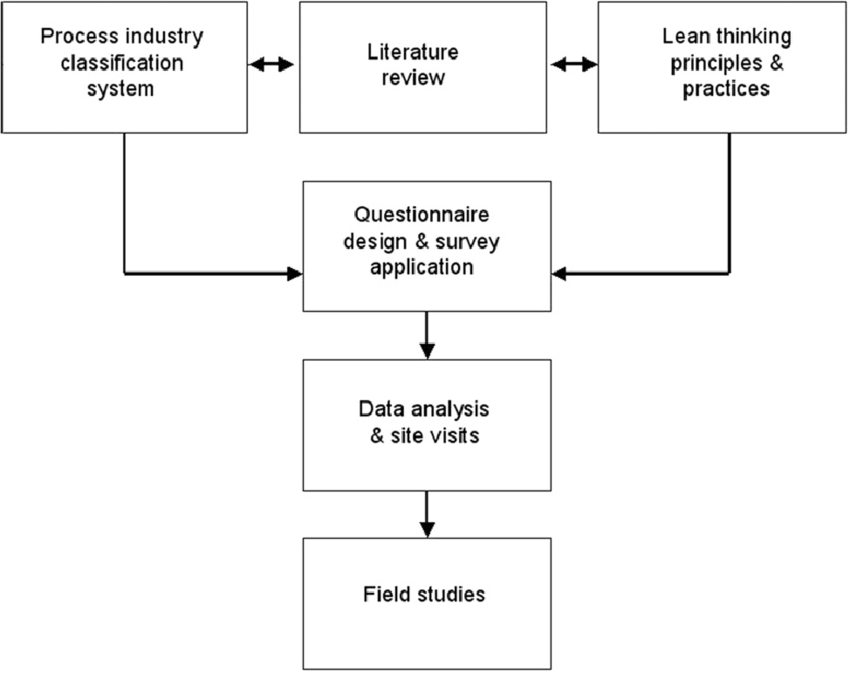 Research methodology. | Download Scientific Diagram