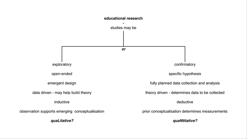 How are the two types of research different?
