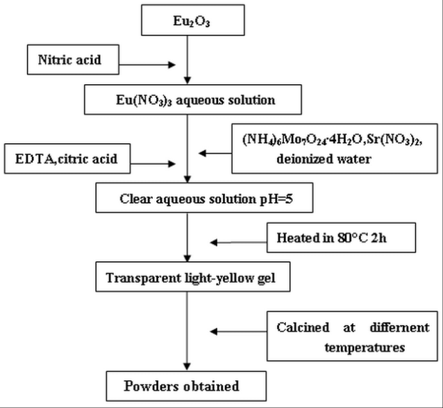 Flow chart for the preparation of SrMoO 4 :Eu 3+ powders. | Download ...
