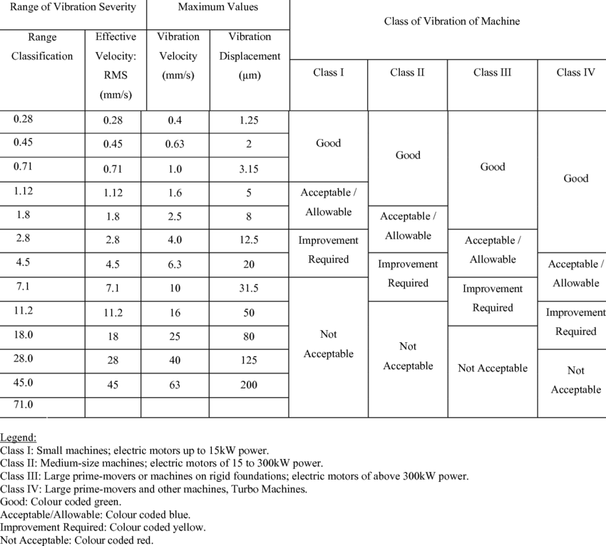Vibration Diagnostic Chart