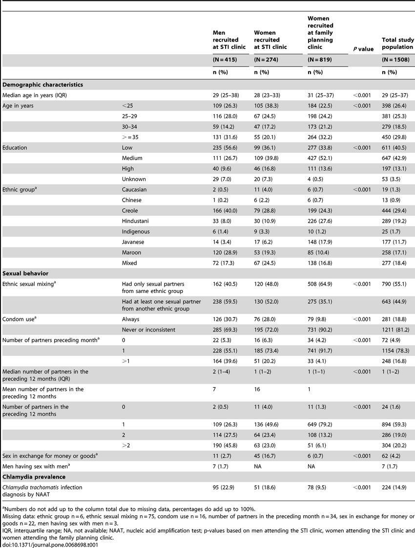 Epidemiological Characteristics Of The Study Population By Study Group Download Table