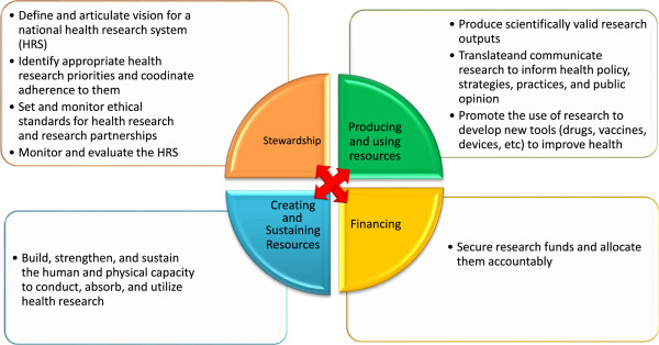 conceptual framework for health research systems