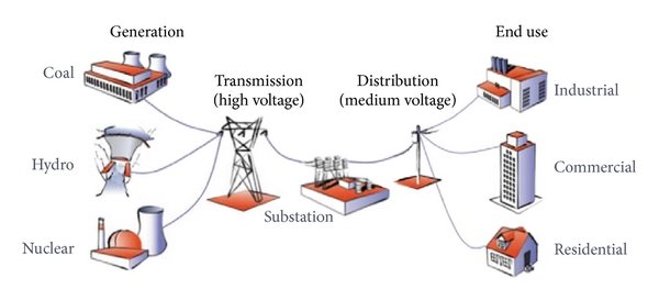 Elements of electrical power grid.